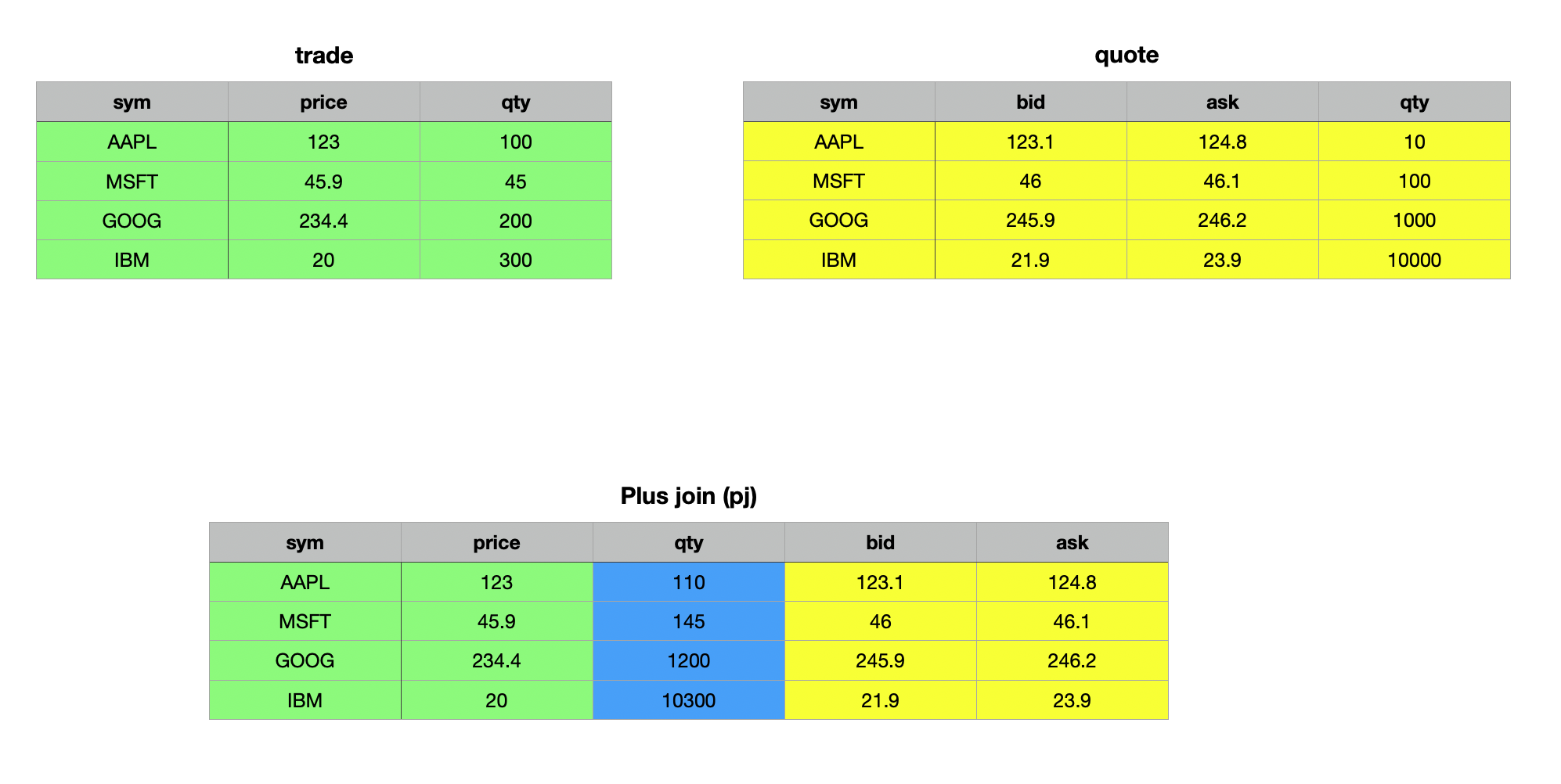 Trade and Quote table - Plus Join