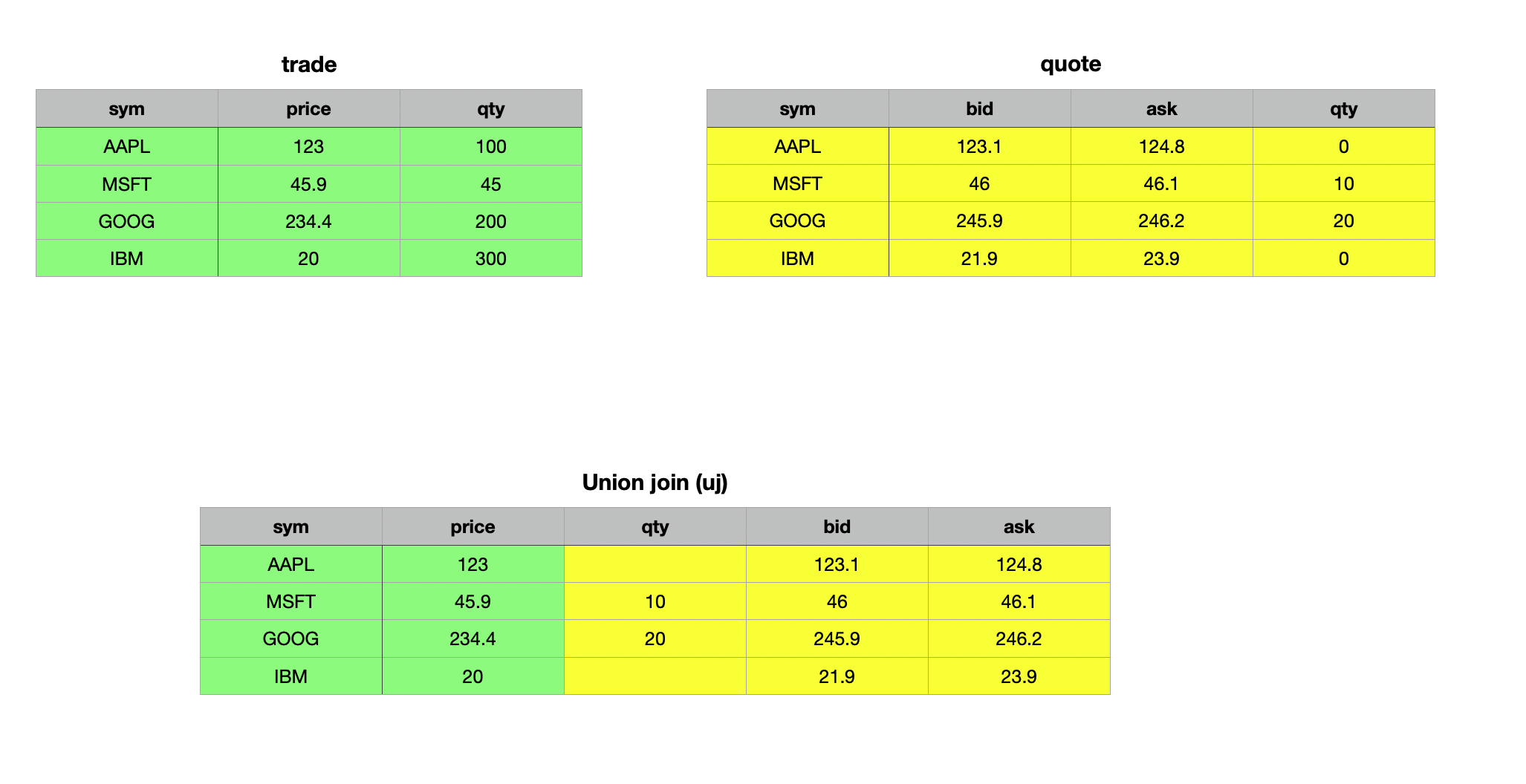 Trade and Quote table - Union Join Keyed Tables