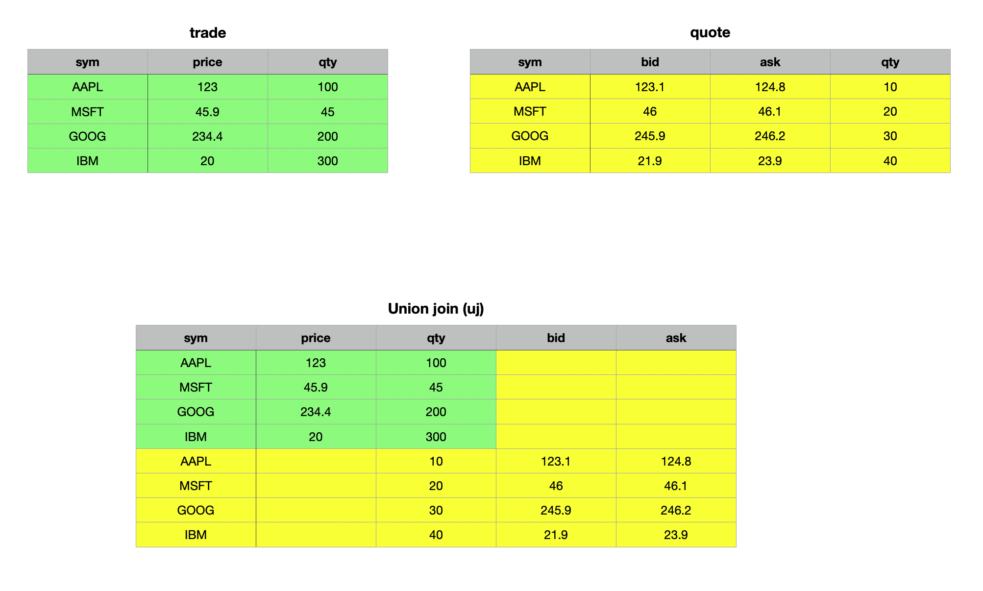 Trade and Quote table - Union Join