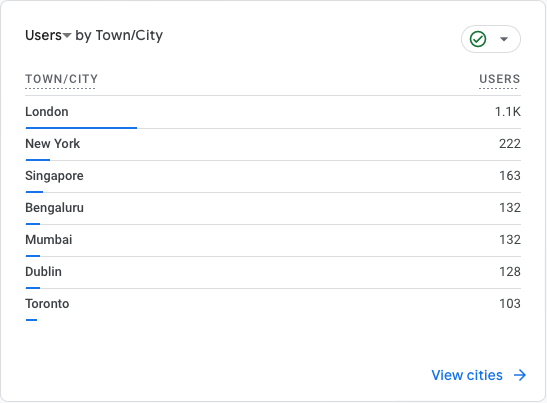 DefconQ Google Analytics Users by City