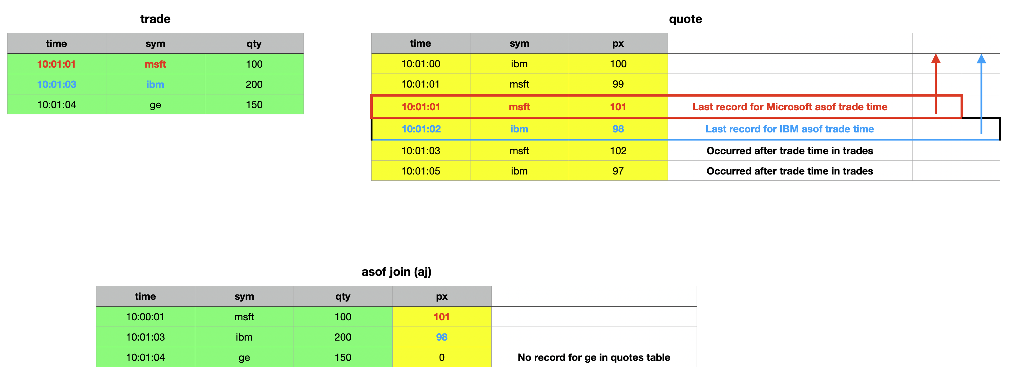 Trade and Quote table - Asof Join