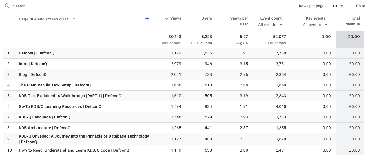 DefconQ Google Analytics Page Views Breakdown