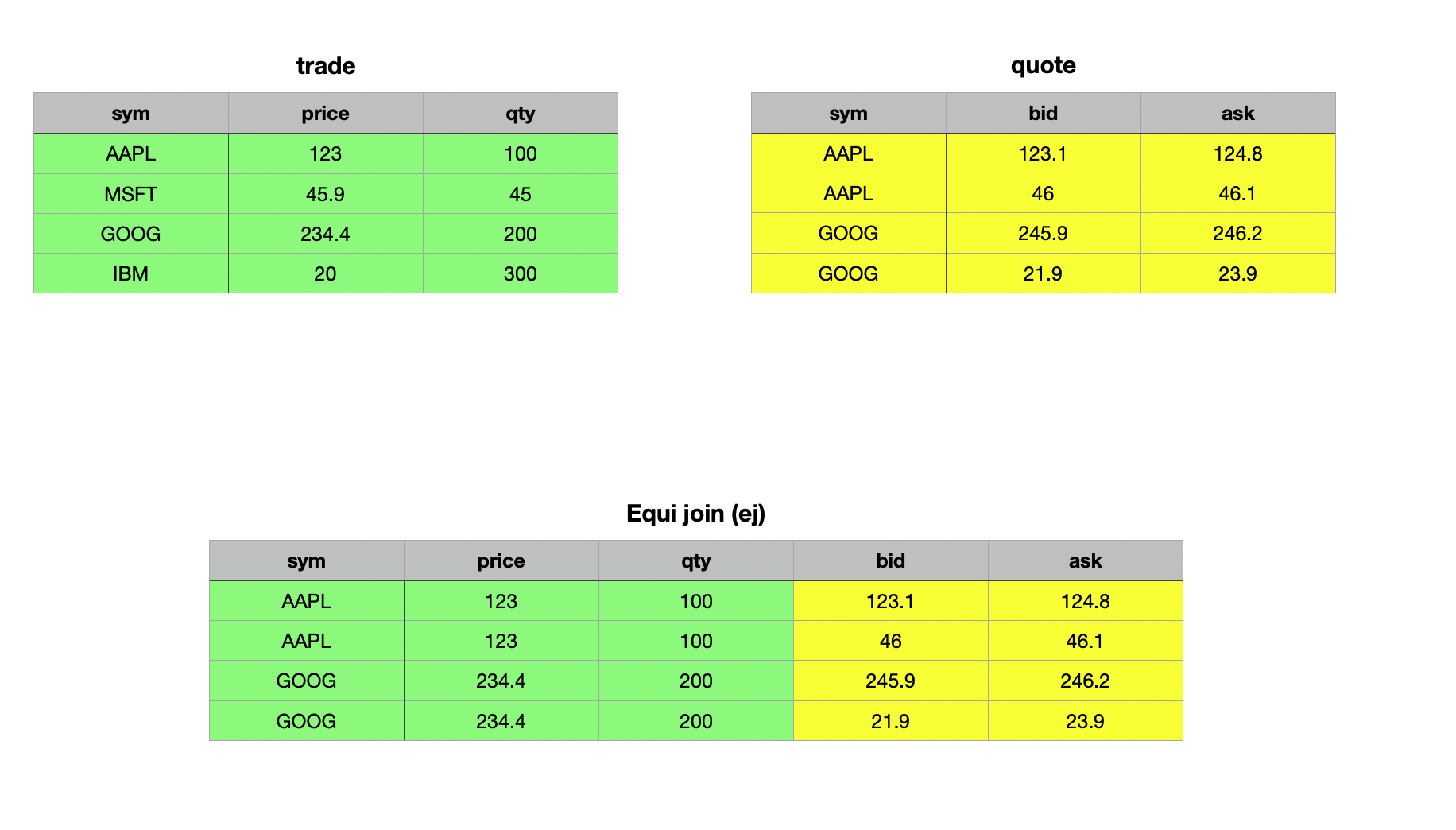 Trade and Quote table - Equi Join