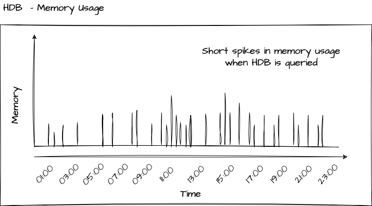 HDB Memory Usage