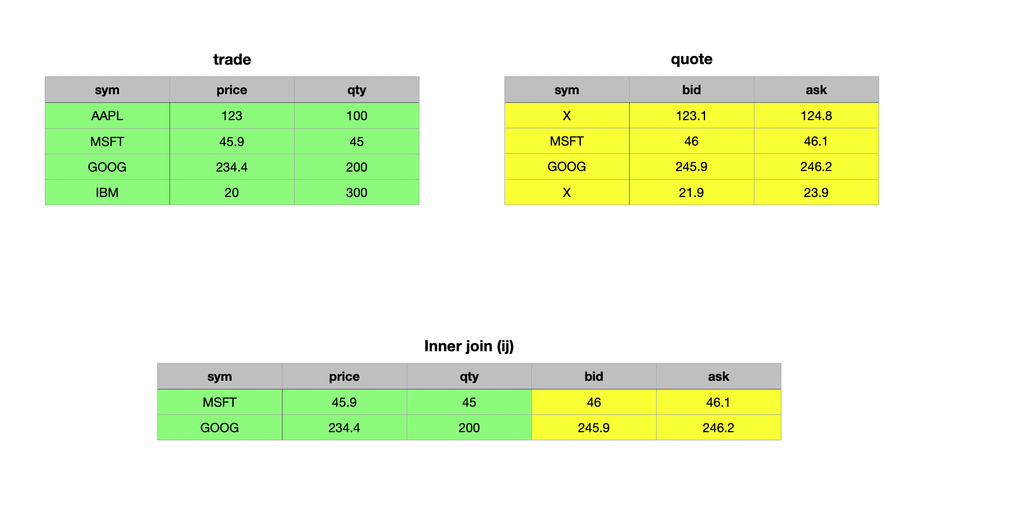 Trade and Quote table - Inner Join