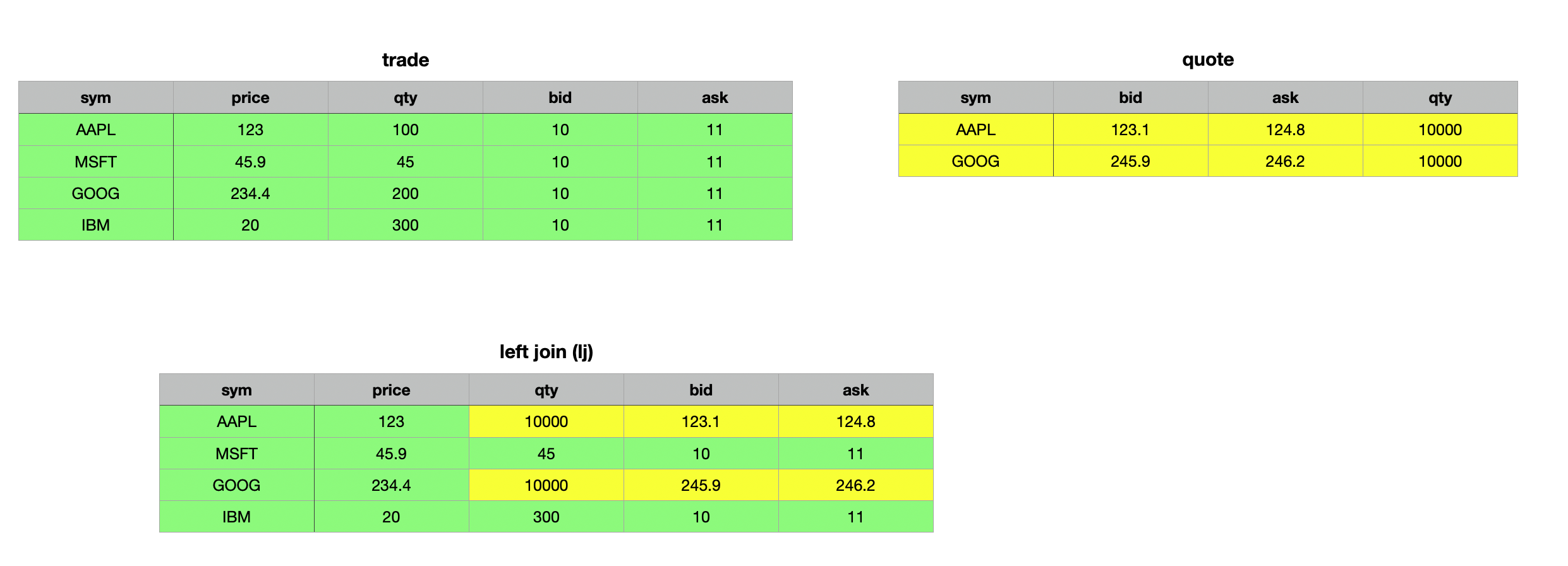 Trade and Quote table - Left Join