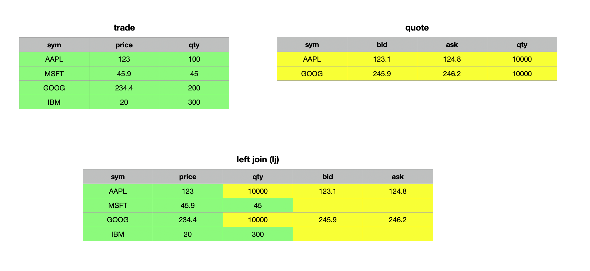 Trade and Quote table - Left Join