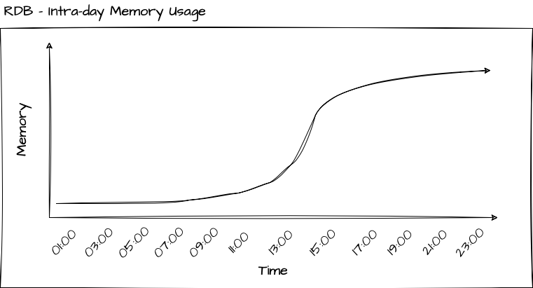 RDB Memory Usage