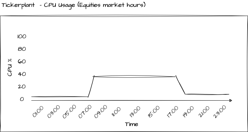 TP CPU Usage