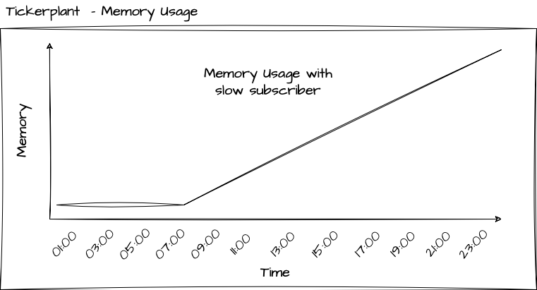 TP Memory Usage Slow Subscriber