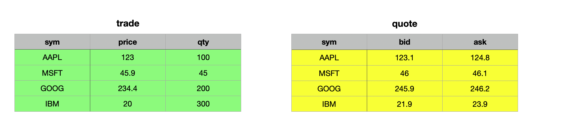 Trade and Quote table