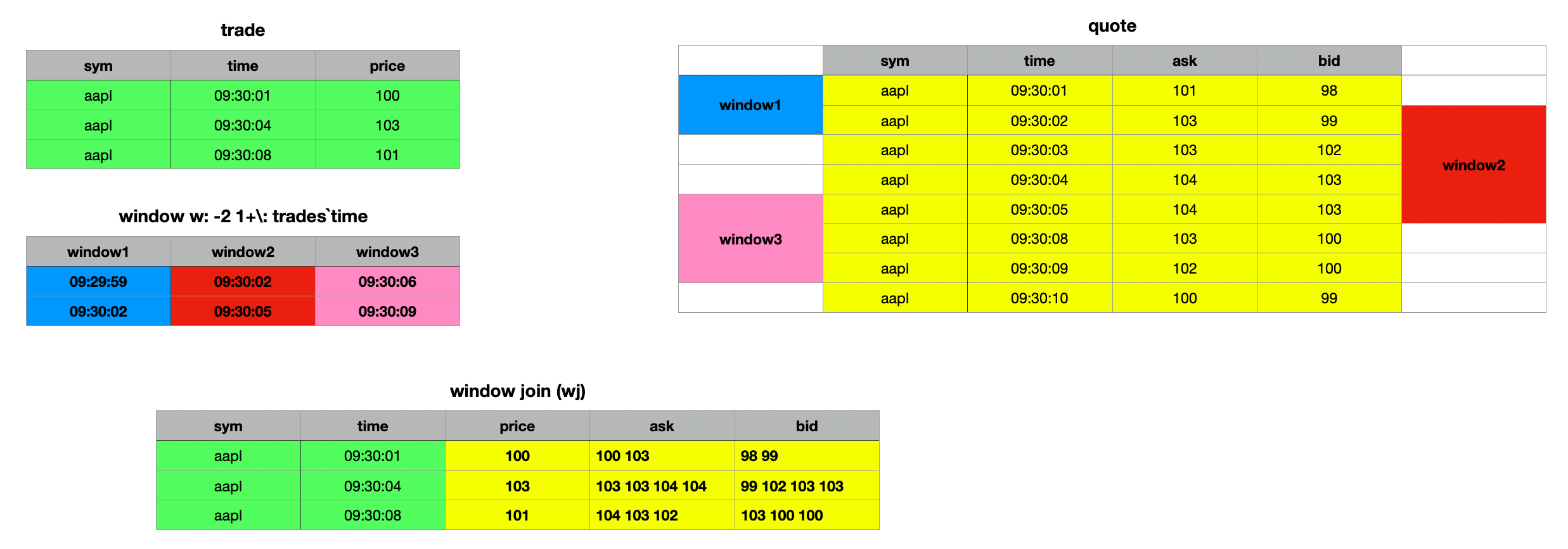 Trade and Quote table - Window Join