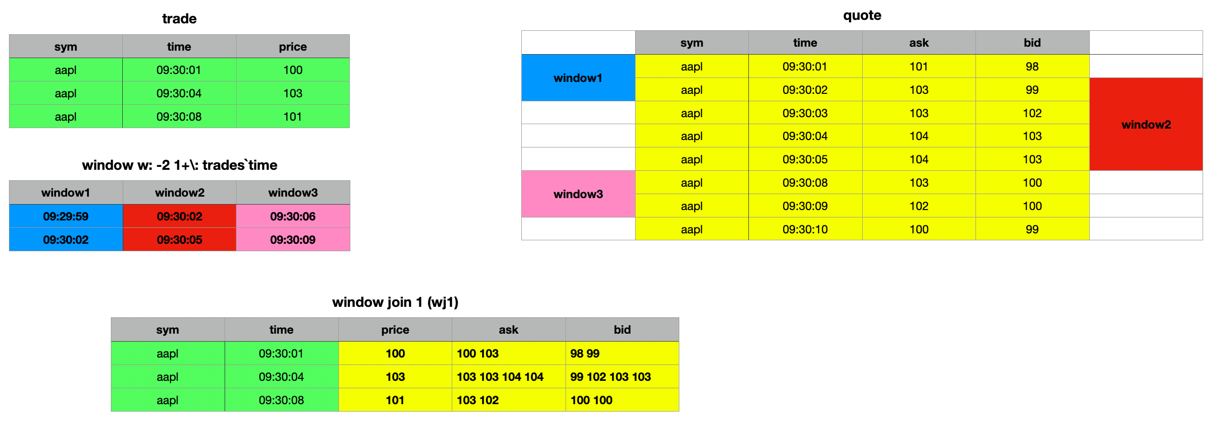 Trade and Quote table - Window Join wj1