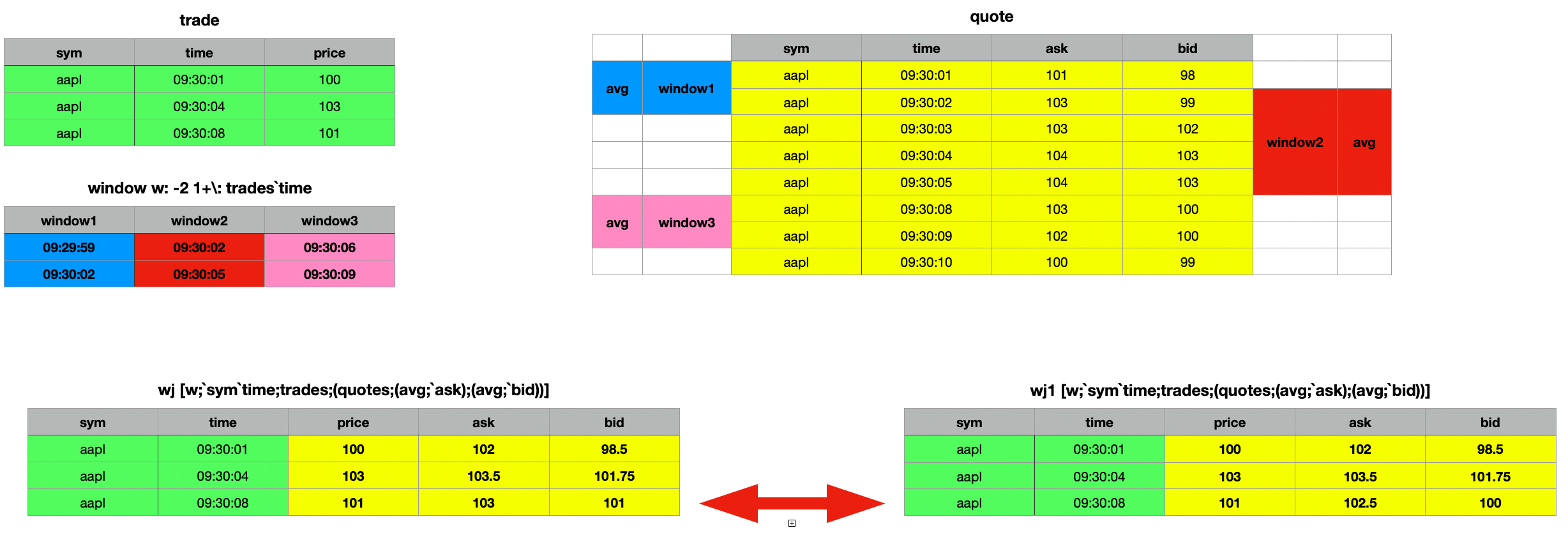 Trade and Quote table - Window Join wj wj1 Comparison